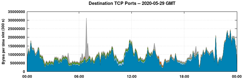 Destination TCP Ports