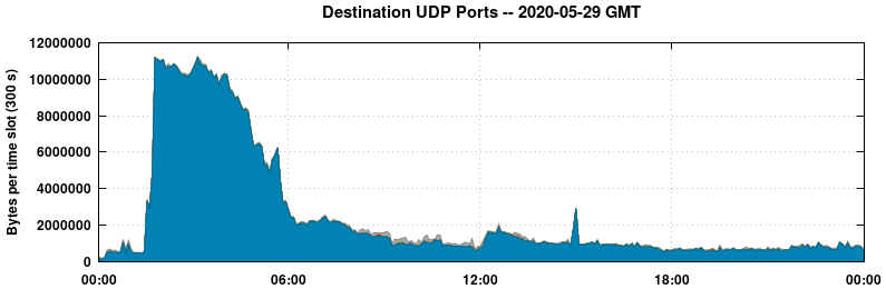 Destination UDP Ports