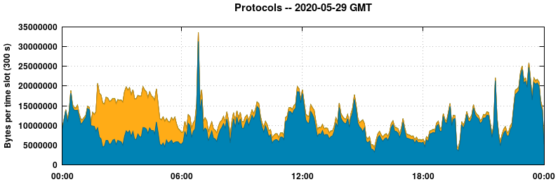 Protocols