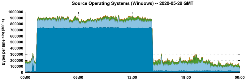 Source Operating Systems (Windows)