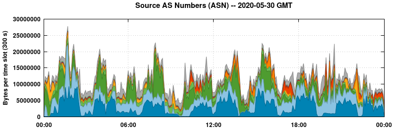 Source AS Numbers (ASNs)