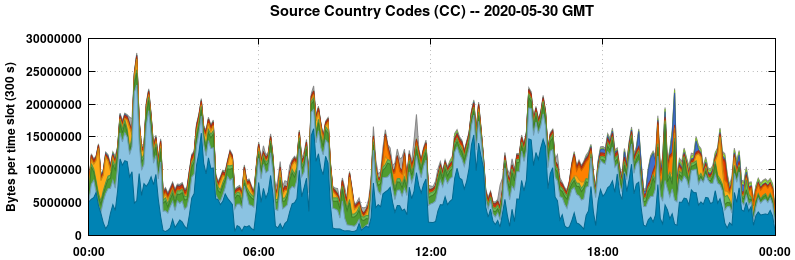 Source Country Codes (CCs)