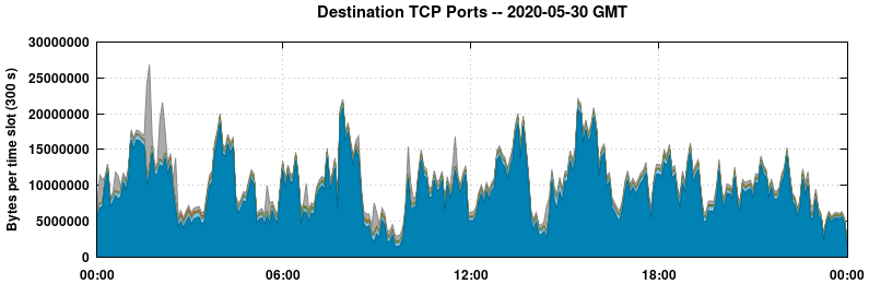 Destination TCP Ports