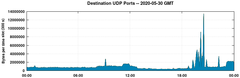 Destination UDP Ports