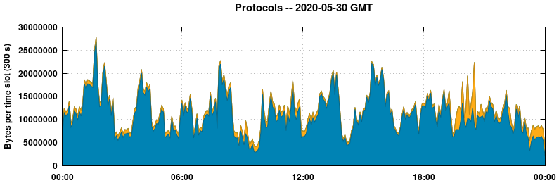 Protocols