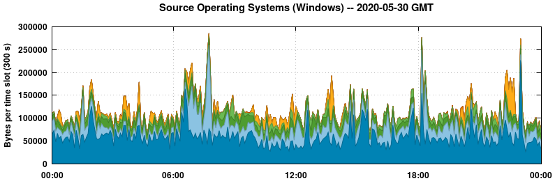 Source Operating Systems (Windows)