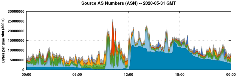 Source AS Numbers (ASNs)