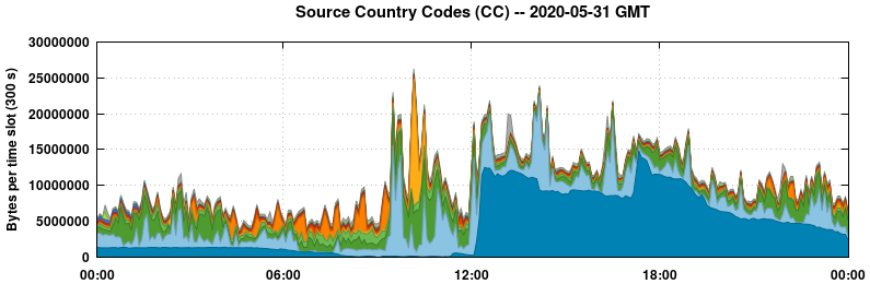 Source Country Codes (CCs)
