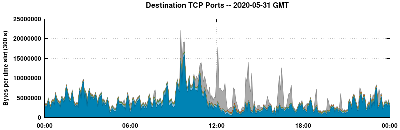 Destination TCP Ports