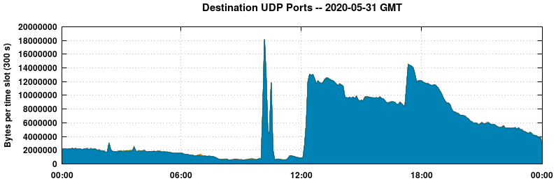 Destination UDP Ports