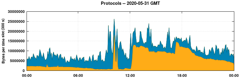 Protocols