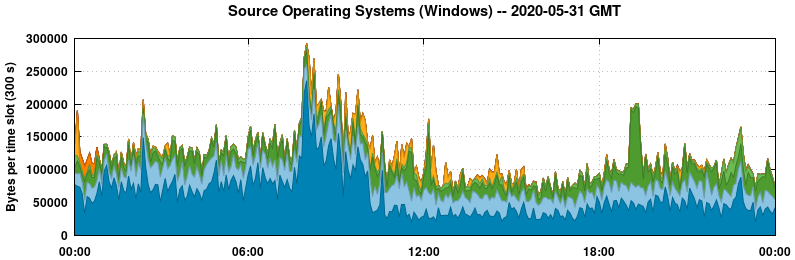 Source Operating Systems (Windows)