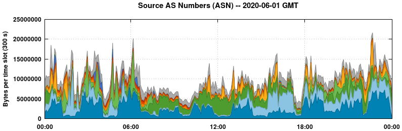 Source AS Numbers (ASNs)