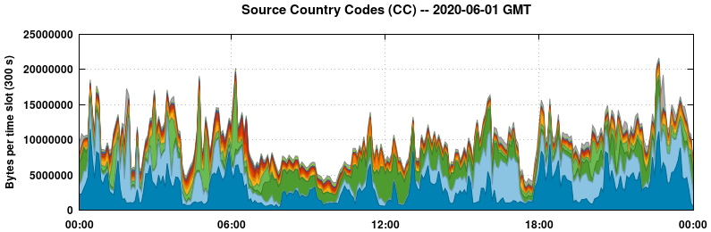Source Country Codes (CCs)