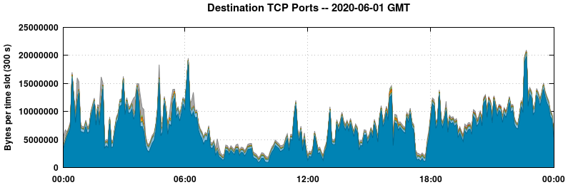 Destination TCP Ports