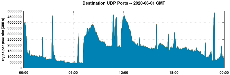 Destination UDP Ports