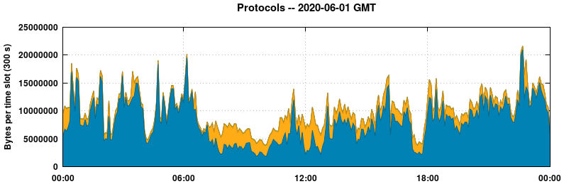 Protocols
