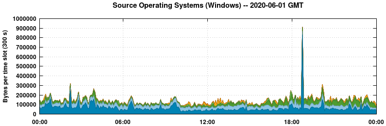 Source Operating Systems (Windows)
