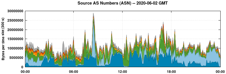 Source AS Numbers (ASNs)