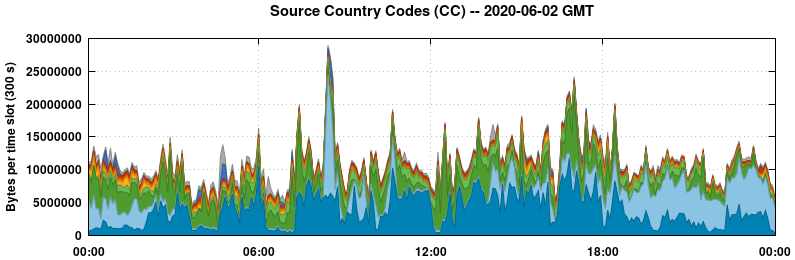 Source Country Codes (CCs)