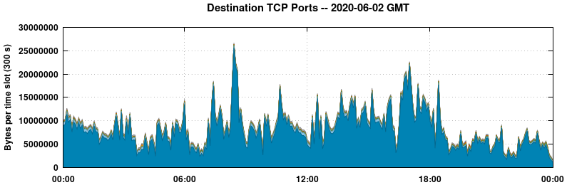 Destination TCP Ports