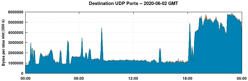 Destination UDP Ports