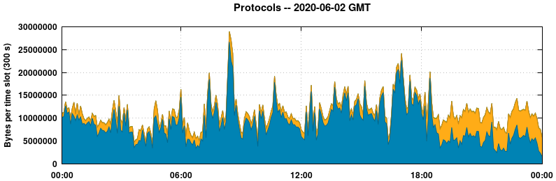 Protocols