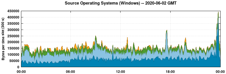 Source Operating Systems (Windows)