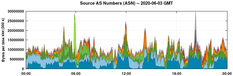 Source AS Numbers (ASNs)
