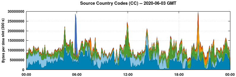 Source Country Codes (CCs)
