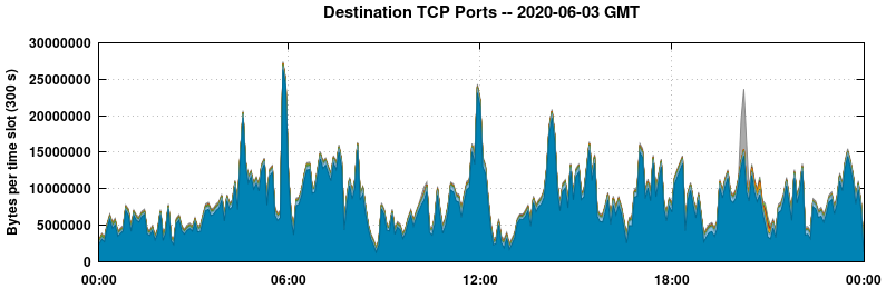 Destination TCP Ports