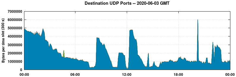 Destination UDP Ports