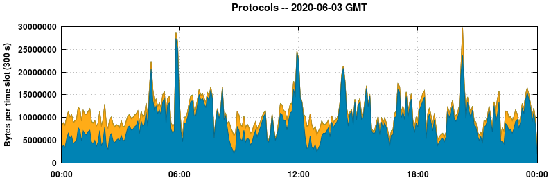 Protocols
