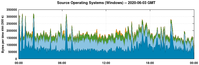 Source Operating Systems (Windows)