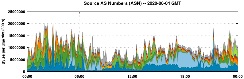 Source AS Numbers (ASNs)