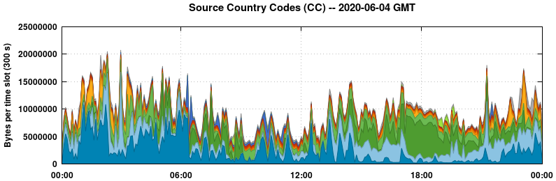 Source Country Codes (CCs)