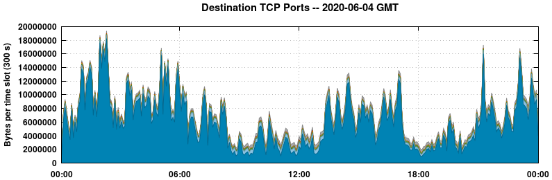 Destination TCP Ports