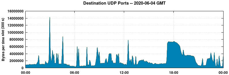 Destination UDP Ports