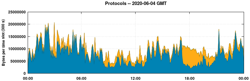 Protocols