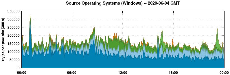 Source Operating Systems (Windows)
