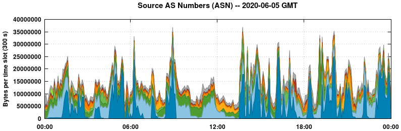 Source AS Numbers (ASNs)