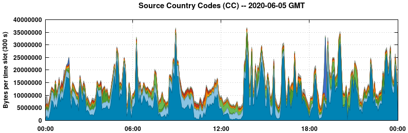 Source Country Codes (CCs)