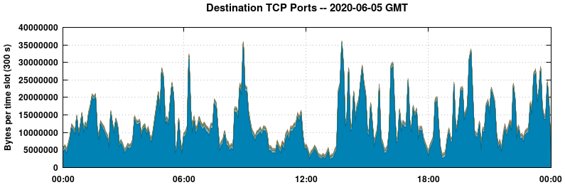 Destination TCP Ports