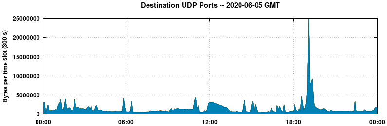 Destination UDP Ports