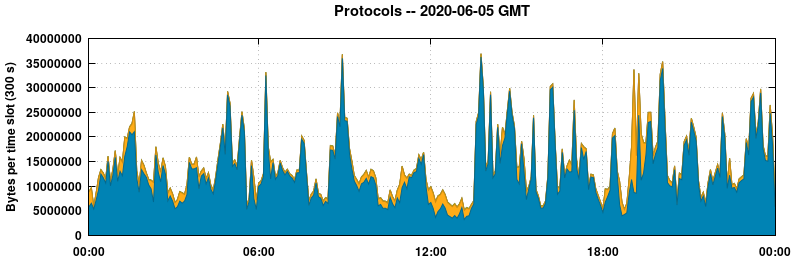 Protocols