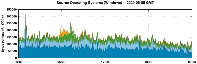 Source Operating Systems (Windows)