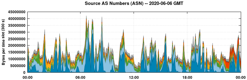 Source AS Numbers (ASNs)