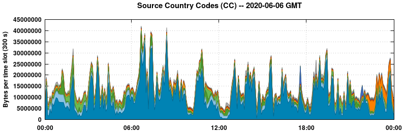 Source Country Codes (CCs)