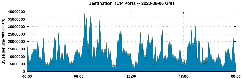 Destination TCP Ports