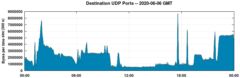 Destination UDP Ports